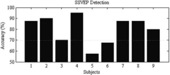 Figure 5 shows the accuracy rates achieved by  performing the PSDA detection method in order to  recognize the frequency of the FS in the context of  this novel setup, in which signals of three electrodes  (Pz, O1, and O2) and the second harmonic frequenci
