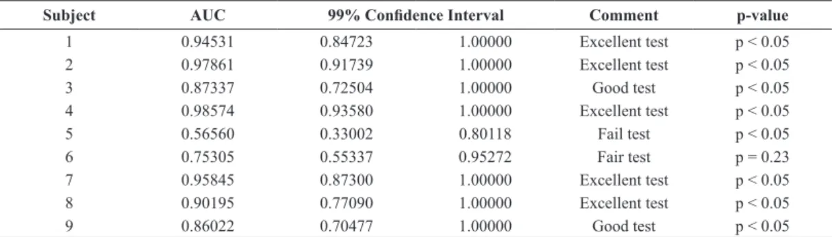 Table 1. Conidence interval of the AUC for p<0.05 of ROC curves of PSDA detection method for nine subjects.