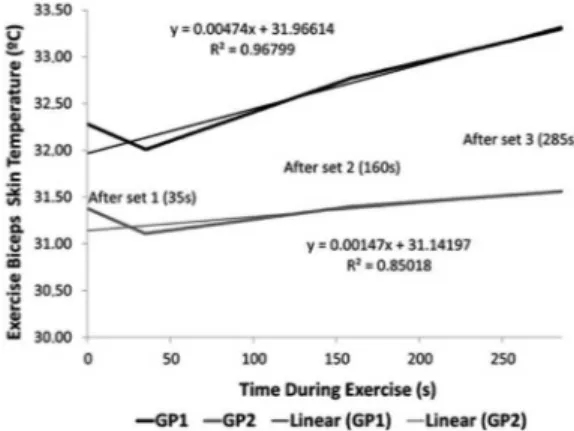 Figure 2 shows the behavior of the exercise biceps  skin temperature in each group and the itting lines.