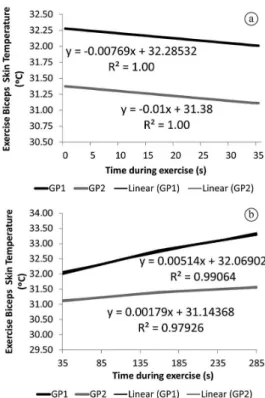Figure 4 shows the behavior of the control biceps  skin temperature in each group and the itting line.