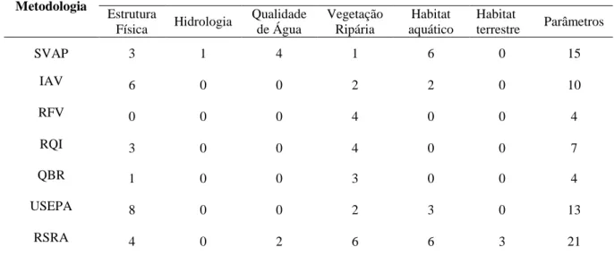Tabela 4.1 - Exemplos de protocolos de avaliação rápida de rios, mostrando os principais  elementos priorizados nas variáveis (Fonte: adaptado de WERNER, 2012)