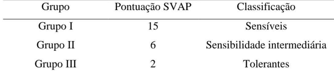 Tabela  5.4-  Divisão  dos  grupos  bioindicadores  de  qualidade  de  água  de  acordo  com  a  classificação do SVAP