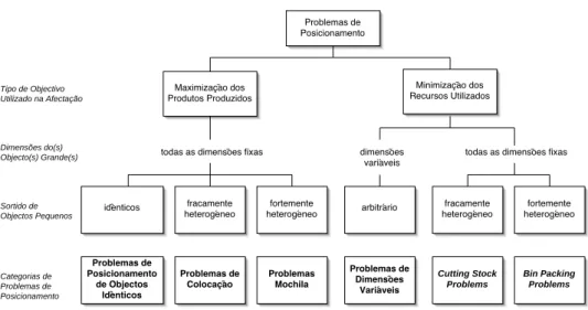 Figura 2.2: Categorias de Problemas de Posicionamento (adaptado de [W¨ as- as-cher et al., 2004]).