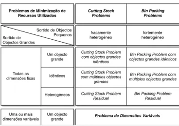 Figura 2.4: Problemas de Posicionamento de minimiza¸c˜ ao de recursos utili- utili-zados (adaptado de [W¨ ascher et al., 2004]).