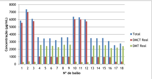 Gráfico 2 – Representação gráfica da quantidade real de DMT produzida (verde), da quantidade real de  DMCT produzida (vermelho) e da quantidade total produzida (azul) para a concentração de 10 ppm, na  experiência 2.