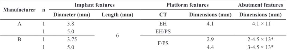 Figure 1. Image parameters for measurement of thread height  and thread distance. (a) External hexagon implant (3.8 × 6.0 mm);  