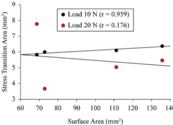 Figure 4.  Correlation between stress transition area and surface area  in loading situations of 10 and 20 N