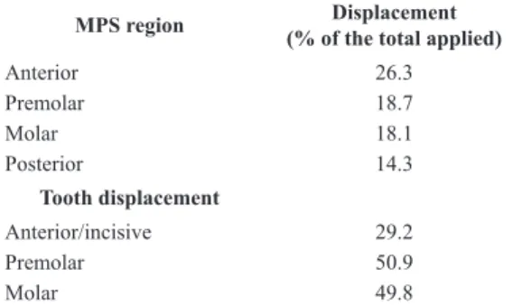 Table 1.  Displacement results predicted for midpalatal suture (MPS)  and dental crown areas with bilinear model for MPS.