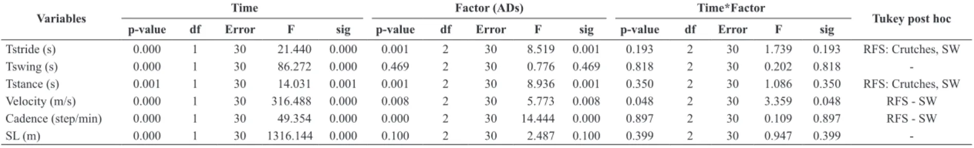 Table 2. Summary of the results (p values) from MANOVA with repeated measures for posture and risk of fall related parameters
