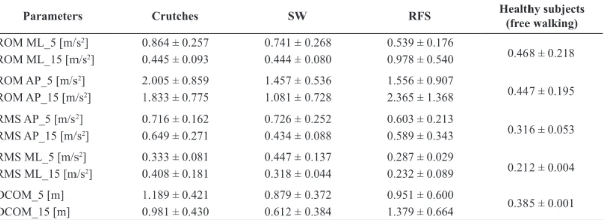 Table 4. Results from the original data (meanstandard deviation) for posture and risk of falling parameters (ROMML, ROMAP, RMSML,  RMSAP, DCOM for each time phase 5 and 15 days).