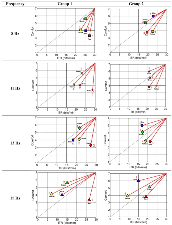 Figure 5 shows the comparison between the  parameters of ITR versus comfort for TW of 4 s