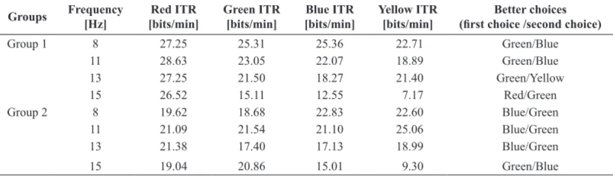 Table 3.  Average ITR (bits/min) for TW of 4 s and preferred colors by groups 1 and 2, according to color and frequency, respectively.