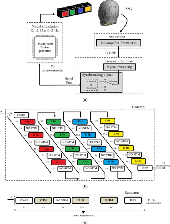 Figure 1. (a) Block diagram of the system; (b) Protocol used by the volunteers of Group 1 called “ordered”; (c) Protocol used by the volunteers  of Group 2 called “randomic”