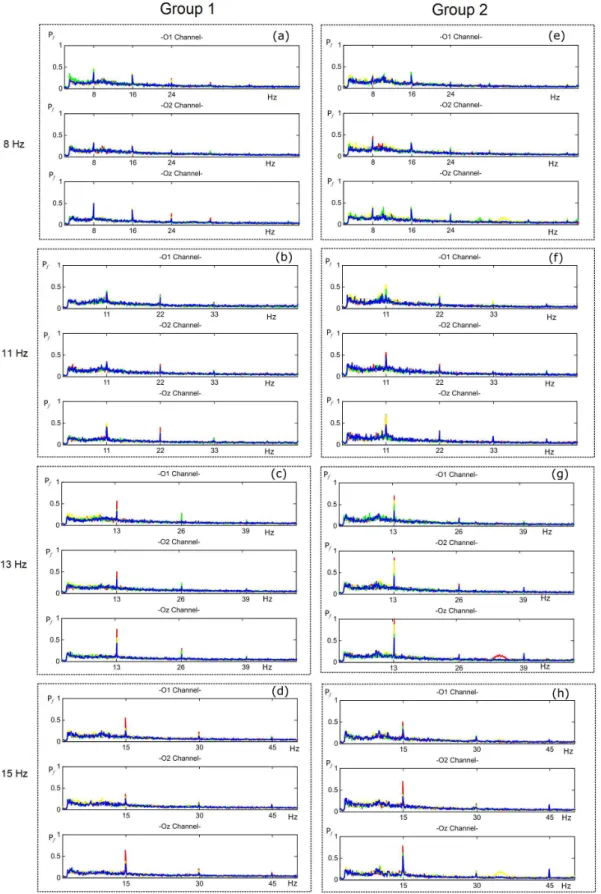 Figure 2. Normalized SSVEP response curves for channels O1, O2 and Oz from average results of volunteers of Group 1: ((a) 8 Hz, (b) 11 Hz,  (c) 13 Hz and (d) 15 Hz); normalized SSVEP response curves for channels O1, O2 and Oz from volunteers of Group 2: ((