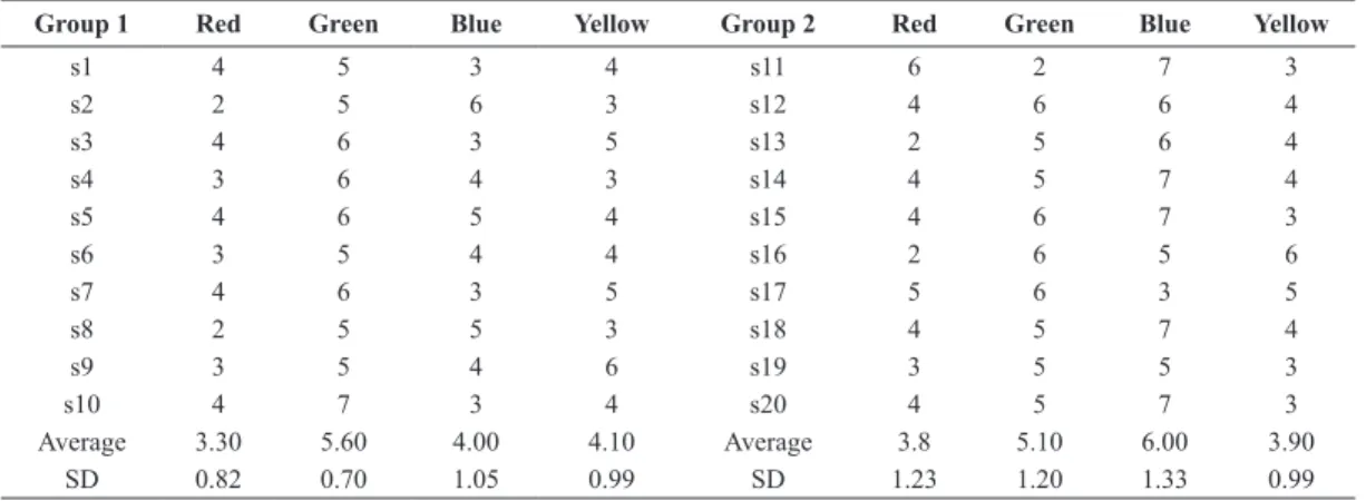 Figure 3 shows the average SSVEP recognition  accuracy of Group 1 and 2 derived by the MSI method,  respectively, with different time windows (TW = 1,  2, 4 and 6 s) and frequencies (8,11,13 and 15 Hz).