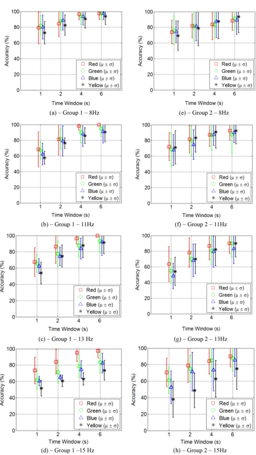 Figure 3. Hz. Average SSVEP recognition accuracy for each color using MSI method with different time windows and frequencies for  Group 2: (e) for 8 Hz, (f) for 11 Hz, (g) for 13 Hz, and (h) for 15 Hz.