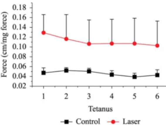 Figure 3.  Muscle contractile force in the absence and presence  of LLLT (9 h post-LLLT)