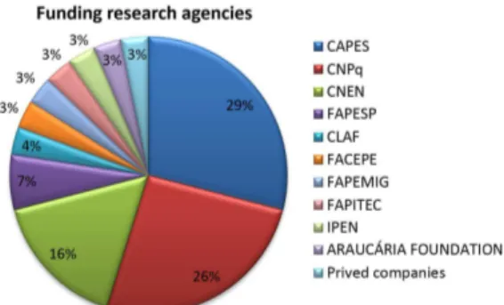 Figure 4. Major funding research agencies offering graduate  scholarships in Medical Physics in Brasil.