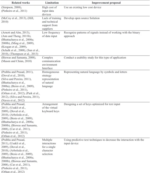 Table 4. Limitations and improvements of AAC environments and data entry device.