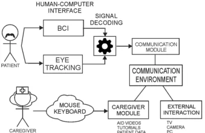 Figure 2. User interaction with the communication environment proposed in this paper.