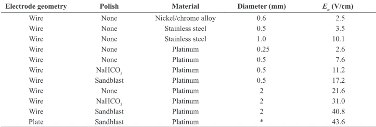 Table 1.  Maximum value of external electrical ield at which microbubbles (water electrolysis indicator) were not formed ( E