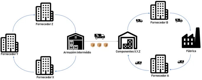 Figura 2.5: Utilização de Armazém Intermédio