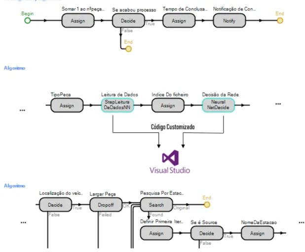 Figura 3.7: Exemplo de diferentes processos com diferentes etapas no SIMIO 3.3.7.1 Resultados