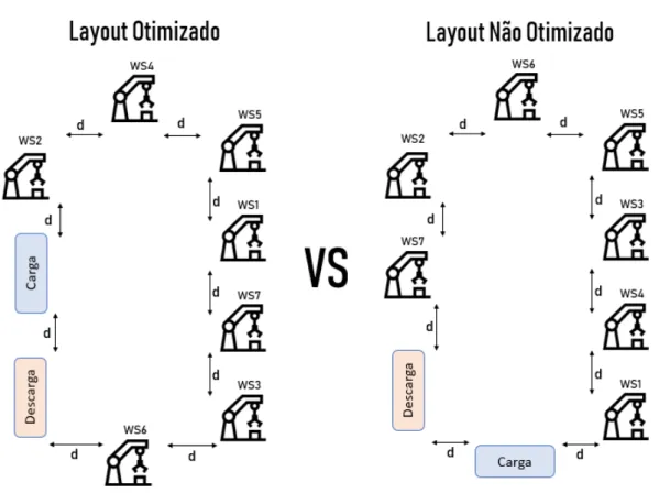 Figura 4.1: Comparação entre layouts