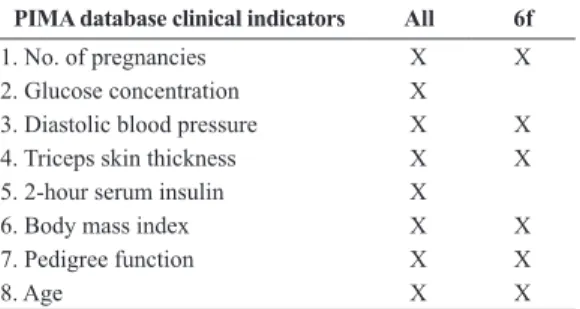 Table 2. The PIMA database indicators used in experiments (All = all  features, 6f = noninvasive features).