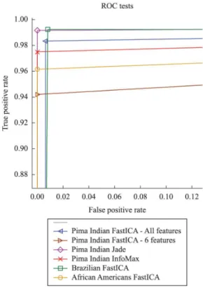Table 4. Test results of FastICA algorithm and one-class SVM for Brazilian data (12 features) and African-American data (ive features).
