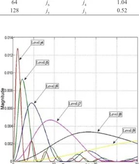 Table 1. Relationship between scales, resolution level and frequency  for DB2 wavelet (f c  = 0,6667, f s  = 100Hz)