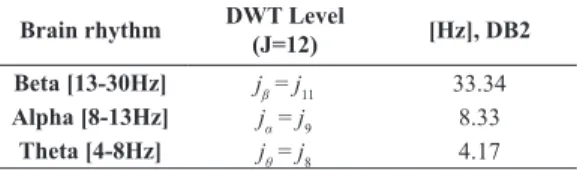 Table 2. Relationship among brain rhythms and DWT levels (DB2,  f c  = 0,6667, f s  = 100Hz).