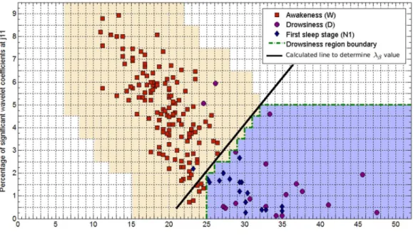 Figure 3. Drowsiness and awakeness classiication via best m-term approximation.