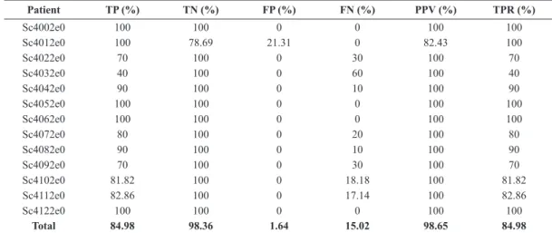 Table 3. Confusion matrix parameters considering the results when the algorithm is applied to the PhysioNet Sleep Database patients.
