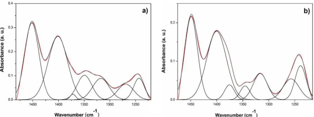 Figure 3. Deconvolution of the FT-IR spectra of saliva samples collected before handball match in the region 1478-1216 cm –1 : (a) Supernatant  and (b) Precipitate.