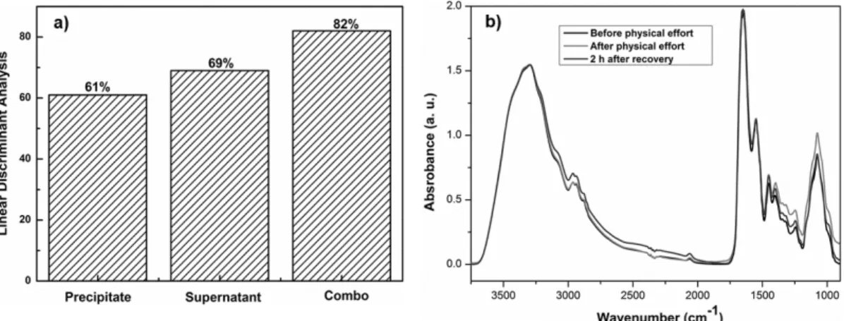 Figure 6. Deconvolution of FT-IR spectra of saliva samples collected handball match in the region 3522-3014 cm –1 : (a) Supernatant and  (b) Precipitate.