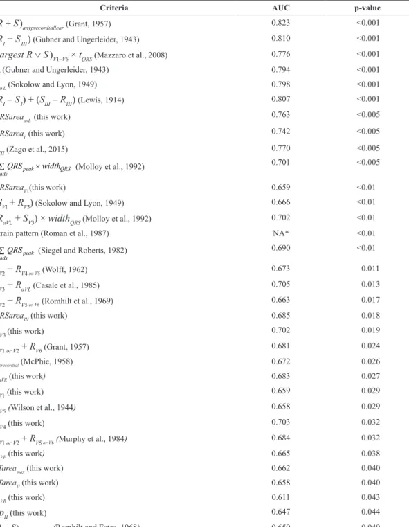 Table 1. All criteria for detection of left ventricle hypertrophy (LVH) used for estimation of the fusion score sorted from the highest area  under the ROC curve (AUC), which p-value indicates difference between normal and LVH groups.