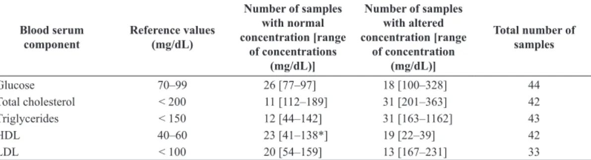 Table 1. Reference values established for glucose and lipids on human blood serum, according to the American Heart Association (Stone et al.,  2013), number of samples and range of concentrations of components in normal and altered groups.
