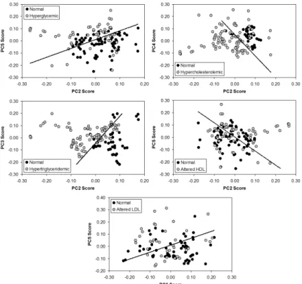 Figure 5. Mean spectra of 42 samples of human serum with normal  or altered concentrations of HDL, and the difference between the  spectra