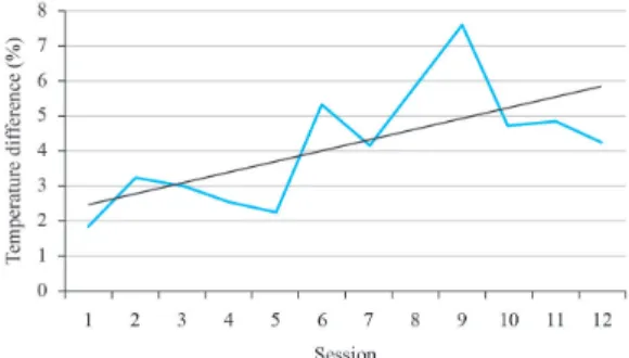 Figure 4. Average temperature (±1 °C) of pressure ulcers during  treatment in groups A and B.