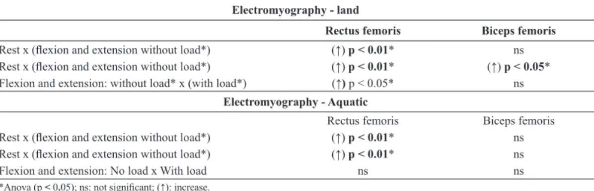 Table 1.  Statistical results of electromyography during lexion and knee extension exercises with and without load performed on the loor  and in the aquatic environment.