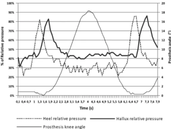Figure 8. Experimental curves of the variation of the heel and hallux  relative pressures during one step motion, plotted together with the  induced prosthesis knee angle.