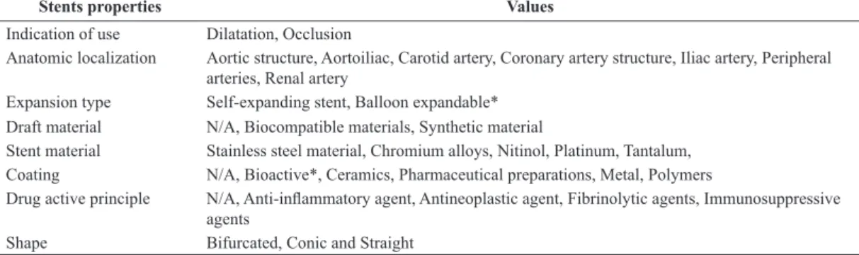 Table 1.  Properties of the group “Stents” and their values.