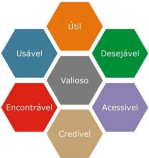 Figura 2: The user experience honeycomb 