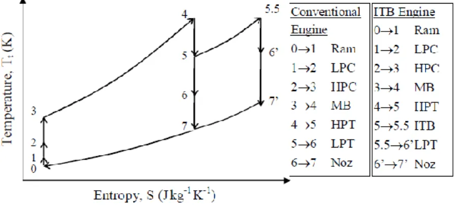 Figura 6: Ciclos termodinâmicos para um motor turbojato convencional e um motor com queimador  inter-estágios (ITB) [6]