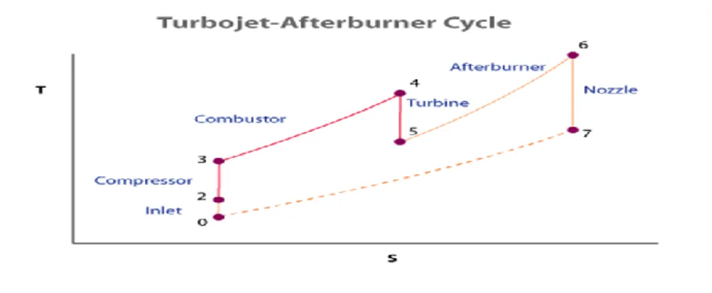 Figura 8: Ciclo termodinâmico para um motor turbojato com a aplicação de um afterburner [19]