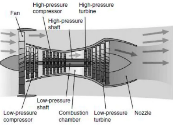 Figura 13: Turbofan de caudais não misturados [20]. 