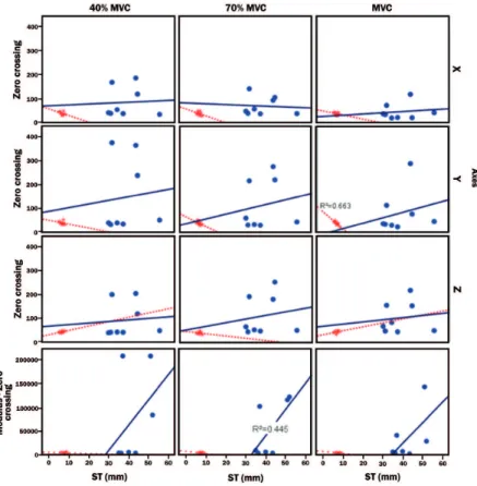 Figure 6. Correlation between the ST values and the ZC parameter of the mechanomyographic signal between groups G&lt;10 and G&gt;35 for  the magnitudes MVC, 40% MVC, and 70% MVC in the axes X, Y, and Z of the rectus femoris muscle and modulus of the respec