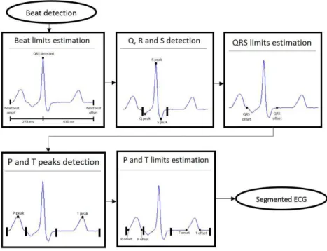 Figure 3. Block diagram of the ECG segmentation of each heartbeat estimating the peaks and the limits of each wave.