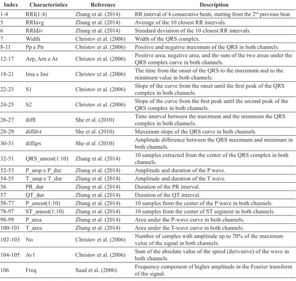 Table 1.  List of the morphological characteristics extracted from the two-channel ECG signal.